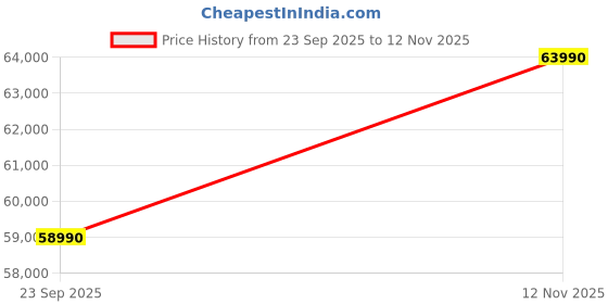 flipkart.com the sleep company SmartGRID Ortho Royale- Pro Blend of Technology & 100% Natural Latex| the sleep company Price History Graph from 23 Sep 2025 to 12 Nov 2025