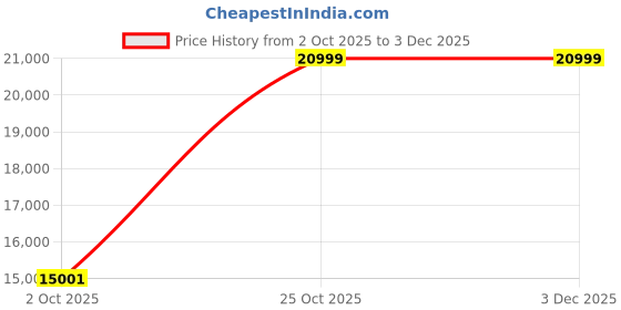 flipkart.com the sleep company SmartGRID XGen Pro Gaming Chair the sleep company Price History Graph from 2 Oct 2025 to 2 Dec 2025