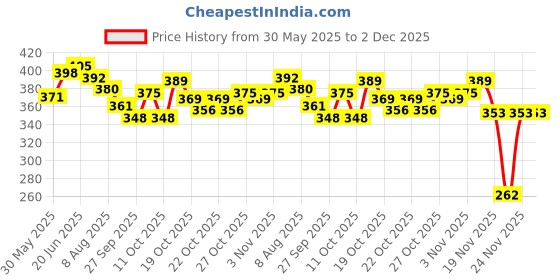 flipkart.com smarth 4 Leg Croome Walking Stick smarth Price History Graph from 30 May 2025 to 1 Dec 2025