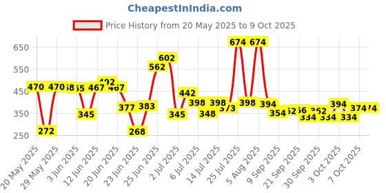 flipkart.com smarth 4 Leg Walking Stick smarth Price History Graph from 20 May 2025 to 7 Oct 2025
