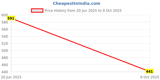 flipkart.com smarth Pack of 2 Women Nighty smarth Price History Graph from 20 Jun 2025 to 9 Oct 2025