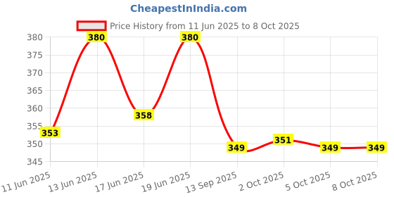 flipkart.com smarth Tripod Walking Stick smarth Price History Graph from 11 Jun 2025 to 8 Oct 2025