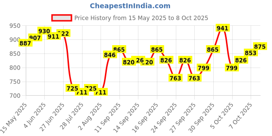 flipkart.com smarth walking walker Walking Stick smarth Price History Graph from 15 May 2025 to 7 Oct 2025