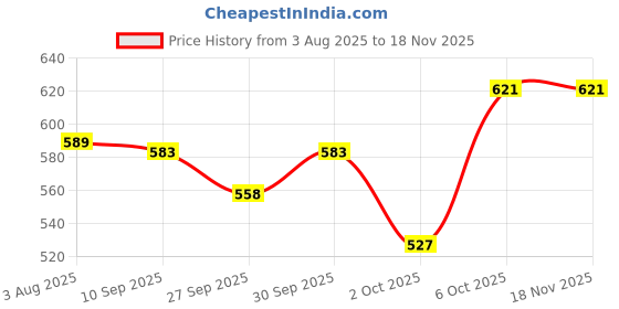 flipkart.com smart heart SmartHeart Adult Dry Dog Food Chicken & Egg Flavour Chicken, Egg 1.5 kg Dry Adult Dog Food smart heart Price History Graph from 3 Aug 2025 to 18 Nov 2025