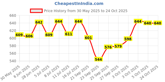 flipkart.com smart heart SmartHeart Puppy Dry Dog Food Power Pack 1 Kg Meat 1 kg Dry New Born Dog Food smart heart Price History Graph from 30 May 2025 to 24 Oct 2025