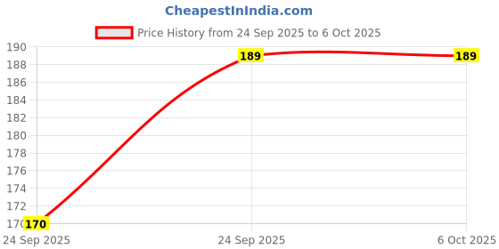 flipkart.com SmartHub Consistent PULSE Wired Optical Mouse (USB 3.0, Black) Wired Right Handed Optical Mouse Price History Graph from 24 Sep 2025 to 5 Oct 2025