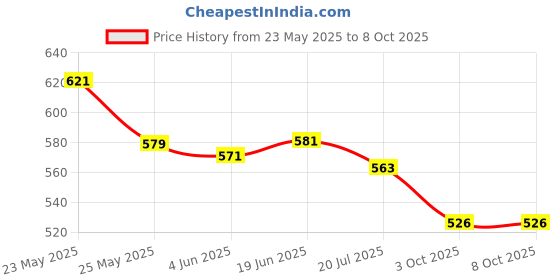 flipkart.com smarthubstore Belly Warmer Heating Pad with 3 Heat & 4 Heat Levels 4 Vibration Modes smarthubstore Price History Graph from 23 May 2025 to 7 Oct 2025