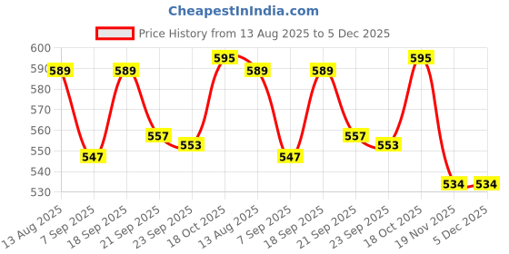 flipkart.com smarthubstore Mini Waffle Maker 4 Inch- 350 Watts: Stainless Steel Non-Stick Electric Iron Waffle Maker smarthubstore Price History Graph from 13 Aug 2025 to 5 Dec 2025