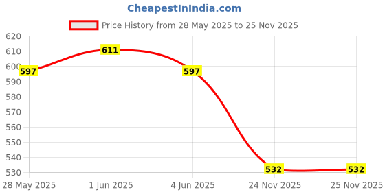flipkart.com smarthubstore Period Cramp Relief Massager & Heating Pad For Period Cramps smarthubstore Price History Graph from 28 May 2025 to 24 Nov 2025