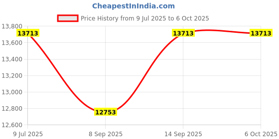 flipkart.com SmartiQo E1 Fingerprint, RFID, PIN & Manual Key, Mobile App Access Smart Door Lock Smart Door Lock Price History Graph from 9 Jul 2025 to 5 Oct 2025
