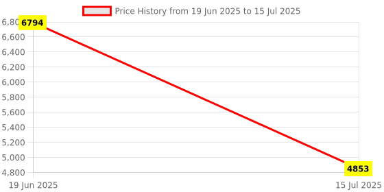 flipkart.com SmartiQo Fingerprint Passcode Handle Door Lock Smart Door Lock Price History Graph from 19 Jun 2025 to 15 Jul 2025