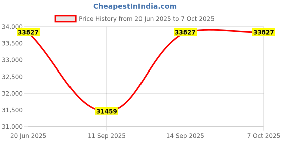 flipkart.com SmartiQo L3 Fingerprint, RFID, Manual Key , Moble App Access Smart Door Lock Smart Door Lock Price History Graph from 20 Jun 2025 to 7 Oct 2025