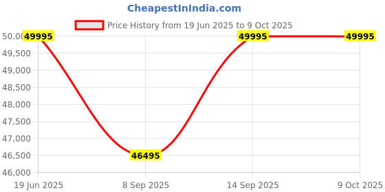 flipkart.com SmartiQo L5 Fingerprint | Mobile App | RFID Card | PIN | OTP | Camera | 3D Face ID Smart Door Lock Price History Graph from 19 Jun 2025 to 8 Oct 2025