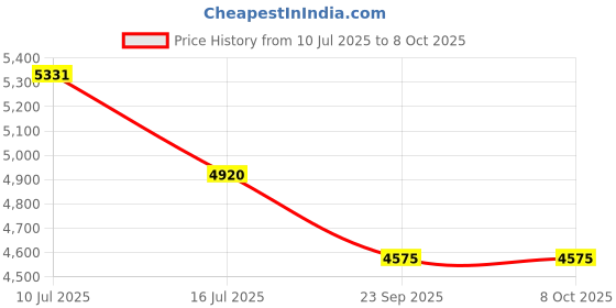 flipkart.com smartiqo Smart Bicycle Biometric Lock Bicycle Lock smartiqo Price History Graph from 10 Jul 2025 to 6 Oct 2025