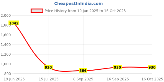 flipkart.com SmartiQo Smart Plug 16 A Price History Graph from 19 Jun 2025 to 16 Oct 2025