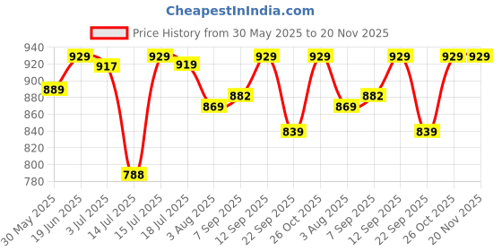 flipkart.com smartivity DIY Mini Football, Soccer Table STEM Fun Toys for Age 6 to 14 smartivity Price History Graph from 30 May 2025 to 20 Nov 2025