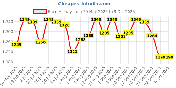 flipkart.com smartivity Globe Trotters Augmented Reality STEM Educational DIY Fun Toy with Free App, Educational & Construction based Activity Game for Kids 8 to 14, Made in India smartivity Price History Graph from 30 May 2025 to 7 Oct 2025