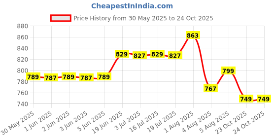 flipkart.com smartivity Human Body STEM DIY Fun Toys for Kids 6 to 12 Years smartivity Price History Graph from 30 May 2025 to 23 Oct 2025