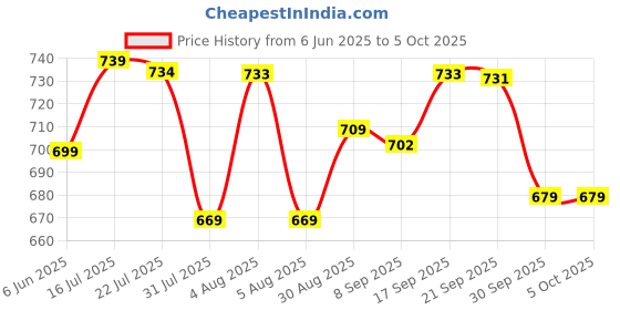 flipkart.com smartivity Hydraulic Plane Launcher STEM DIY Fun Toy for Kids 6 to 12, Best Gift for Boys & Girls, Educational & Construction based Activity Game, Learn Science Engineering Project, Made in India, By IIT Delhi Alumni smartivity Price History Graph from 6 Jun 2025 to 4 Oct 2025