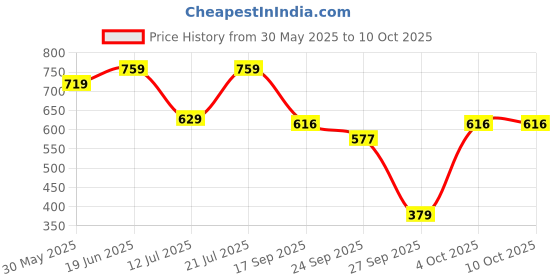 flipkart.com smartivity Junior Space Explorer STEM Educational DIY Fun Toys, Educational & Construction based Activity Game for Kids 4 to 6, Gifts for Boys & Girls, Learn Science Engineering Project, Made in India smartivity Price History Graph from 30 May 2025 to 9 Oct 2025