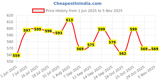 flipkart.com smartivity Mini Golf Tabletop Game for Kids 6-12 Years Old smartivity Price History Graph from 1 Jun 2025 to 4 Nov 2025
