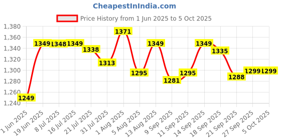 flipkart.com smartivity Pinball Machine STEM DIY Fun Toy, Educational & Construction based Activity Game Kit for Kids 8 to 14, Best Gift for Boys & Girls, Learn Science Engineering Project, Made in India, By IIT Delhi Alumni smartivity Price History Graph from 1 Jun 2025 to 5 Oct 2025