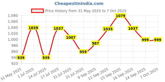 flipkart.com smartivity Robotic Mechanical Hand STEM DIY Fun Toys, Educational & Construction based Activity Game for Kids 8 to 14, Gifts for Boys & Girls, Learn Science Engineering Project, Made in India smartivity Price History Graph from 31 May 2025 to 6 Oct 2025