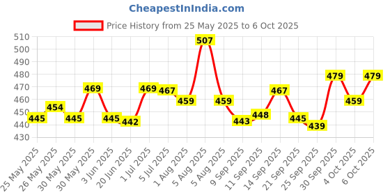 flipkart.com smartivity Slide Puzzle - Color & Pattern Matching Learning Toys for Kids 4-8 Years smartivity Price History Graph from 25 May 2025 to 4 Oct 2025