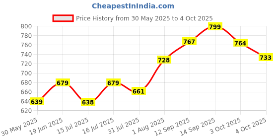 flipkart.com smartivity Space Rocket STEM Toy, Educational & Construction based DIY Fun Activity Game for Kids 6 to 14, Gifts for Boys & Girls, Learn Science Engineering Project, Made in India by IIT Delhi Venture smartivity Price History Graph from 30 May 2025 to 4 Oct 2025