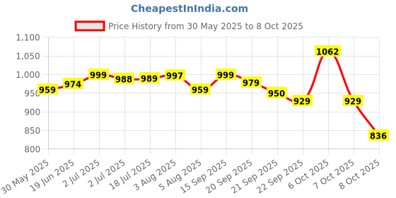 flipkart.com smartivity Space Shooter STEM Educational DIY Fun Toys, Educational & Construction based Activity Game for Kids 8 to 14, Gifts for Boys & Girls, Learn Science Engineering Project, Made in India smartivity Price History Graph from 30 May 2025 to 8 Oct 2025