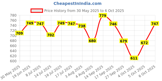 flipkart.com smartivity STEAM Warriors: Clash of Cyborgs ,STEM DIY Fun Toy, Educational & Construction based Activity Game Kit for Kids 6 to 14, Best Gift for Boys & Girls, Learn Science Engineering Project, Made in India, By IIT Delhi Alumni smartivity Price History Graph from 30 May 2025 to 4 Oct 2025
