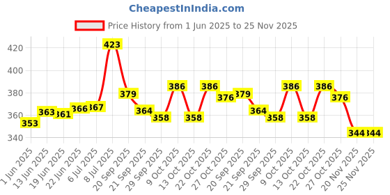 flipkart.com smartkids 2 in 1 Piano Xylophone Toy for Toddlers,8 Multicolored Keyboard Xylophone Piano smartkids Price History Graph from 1 Jun 2025 to 25 Nov 2025