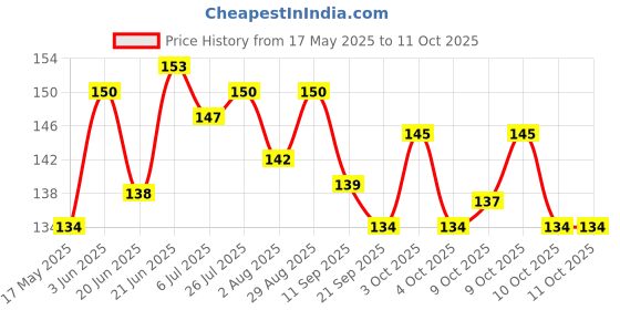 flipkart.com smartkids Geometric Plastic Blocks,Sorting & Stacking Toys for Toddlers and Kids Preschool smartkids Price History Graph from 17 May 2025 to 11 Oct 2025