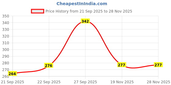 flipkart.com smartkids Ramp Racer Car Toy for Kids with 2 Sliding Cars | Racing Track Play Set for kids smartkids Price History Graph from 21 Sep 2025 to 27 Nov 2025