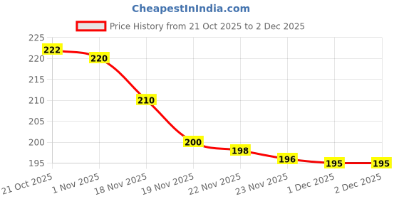 flipkart.com smartkids Spice Set Plastic smartkids Price History Graph from 21 Oct 2025 to 2 Dec 2025