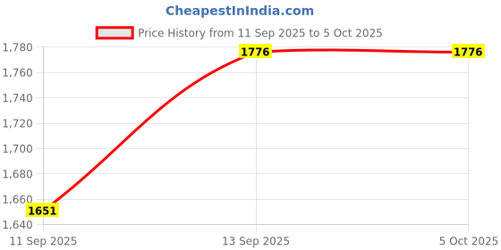 flipkart.com Smartlife AUTOMAURA WiFi Fan Speed Control Smart Switch Price History Graph from 11 Sep 2025 to 5 Oct 2025