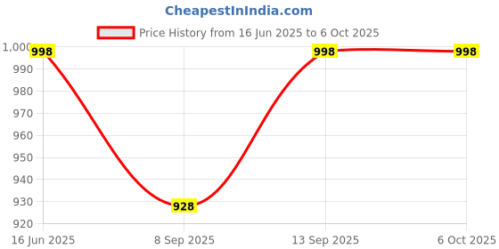 flipkart.com Smartlife Automaura WiFi Smart Switch for Electrical Appliance 16A Smart Home Automation Smart Switch Price History Graph from 16 Jun 2025 to 6 Oct 2025