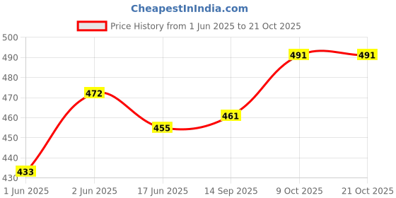 flipkart.com smartlook RUC--141 TRACKING AND HIGKING BAG AND TRAVEL BAG Rucksack- 55 L smartlook Price History Graph from 1 Jun 2025 to 21 Oct 2025