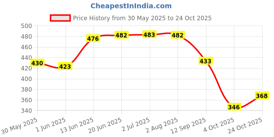 flipkart.com smartlook traking Smart look trakking bag and travel bag- Hikking bag men and women 65L Rucksack- 65 L smartlook traking Price History Graph from 30 May 2025 to 24 Oct 2025