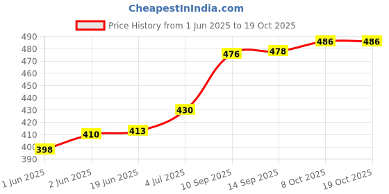 flipkart.com smartlook Trakining and hiking and rucksack bag 60 L Rucksack- 60 L smartlook Price History Graph from 1 Jun 2025 to 18 Oct 2025