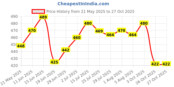 flipkart.com smartlook Travel for Outdoor Sport HikiIng bag blue Waterproof Backpack (Blue, 70 L) Waterproof Backpack smartlook Price History Graph from 21 May 2025 to 26 Oct 2025