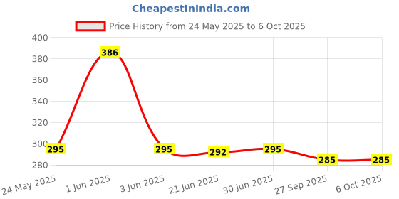 flipkart.com SmartLuvis LAPSTAND-M01 LAPSTAND-M01 Laptop Stand Price History Graph from 24 May 2025 to 4 Oct 2025