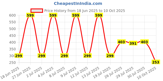 flipkart.com Smartonline 50 kg Hook Type Digital Led Screen Portable Luggage Weighing Scale Weighing Scale (Black) Weighing Scale Price History Graph from 18 Jun 2025 to 10 Oct 2025