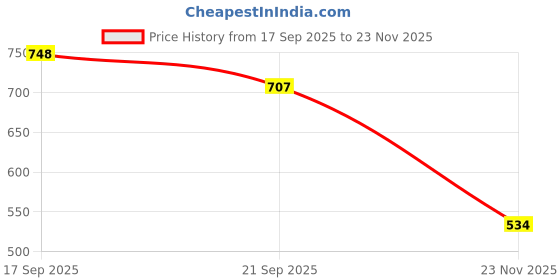 flipkart.com smartos Women Heels Sandal smartos Price History Graph from 17 Sep 2025 to 23 Nov 2025