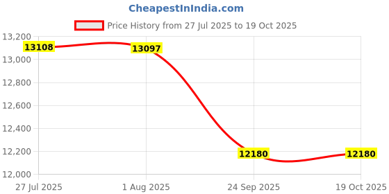 flipkart.com smartpack Cap Locking Plastic Bottle Stopper smartpack Price History Graph from 27 Jul 2025 to 19 Oct 2025