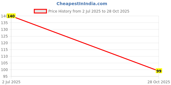 flipkart.com smartpack Smart Pack Round Belt for Strapping Machine Lever Tool smartpack Price History Graph from 2 Jul 2025 to 28 Oct 2025