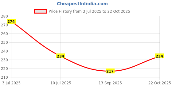 flipkart.com smartpack Smart Pack Spring for Hand Sealing Machine Hand Held Heat Sealer smartpack Price History Graph from 3 Jul 2025 to 21 Oct 2025