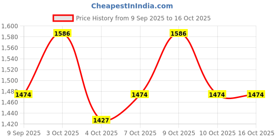 flipkart.com rimpal creation smartphone rimpal creation Price History Graph from 9 Sep 2025 to 16 Oct 2025