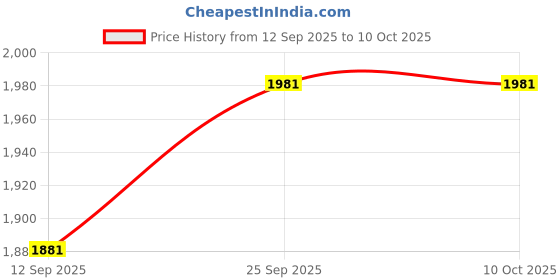 flipkart.com SMARTPIX 4K CAMERA FOR VLOGGING AND MULTIUSE PUROSE WATERPROOF WIDE ANGLE Sports and Action Camera Price History Graph from 12 Sep 2025 to 9 Oct 2025