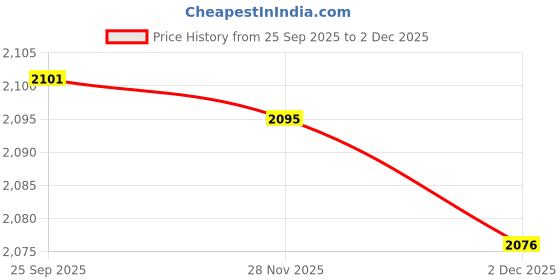 flipkart.com SmartPlay Stick Black Edition Price History Graph from 25 Sep 2025 to 2 Dec 2025